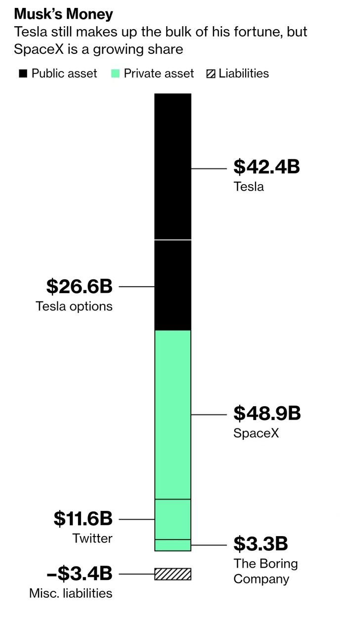 看图：SpaceX在马斯克财富中的贡献度越来越大