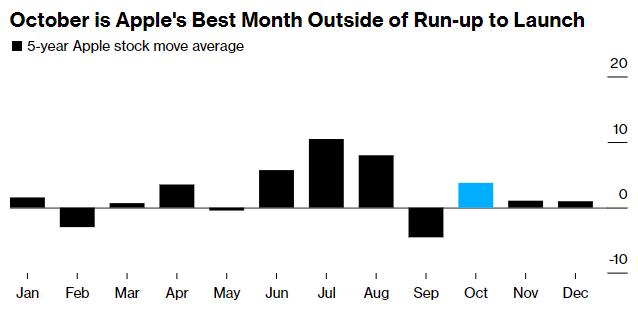 看图：9月通常是苹果股价表现最差的月份 10月一般有所回升