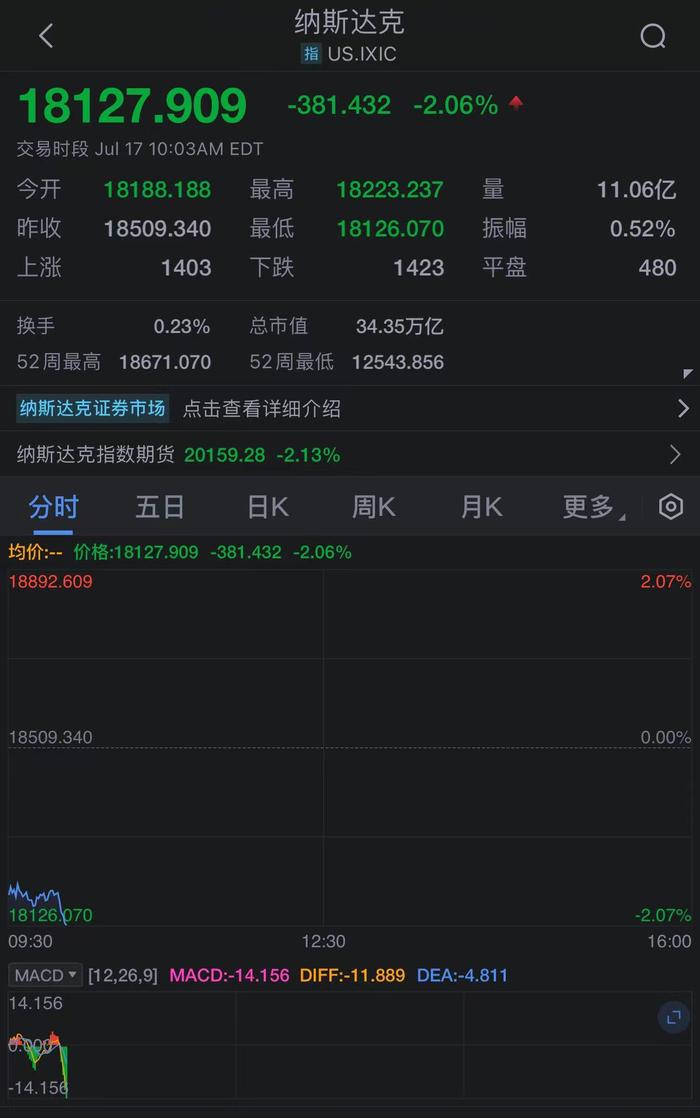 纳斯达克综合指数跌幅扩大至2%，阿斯麦跌超10%，台积电和AMD跌超7%，高通跌...