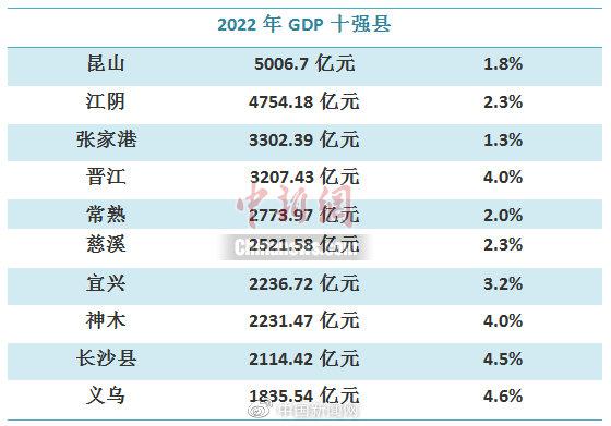 2022GDP十强县出炉