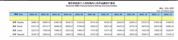 中国央行：2022年末境外机构和个人持有境内股票3.2万亿元。