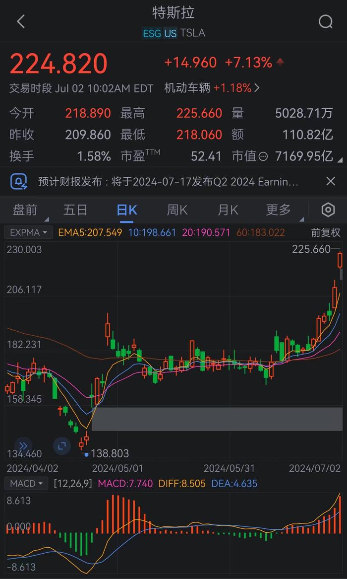 特斯拉股价延续涨势，触及五个多月来的高点，现涨超7%。