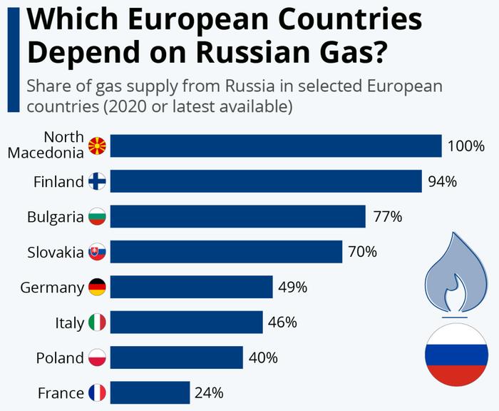 欧盟能源监管机构合作署的数据显示了在俄罗斯天然气冻结的情况下，哪些国家的能...