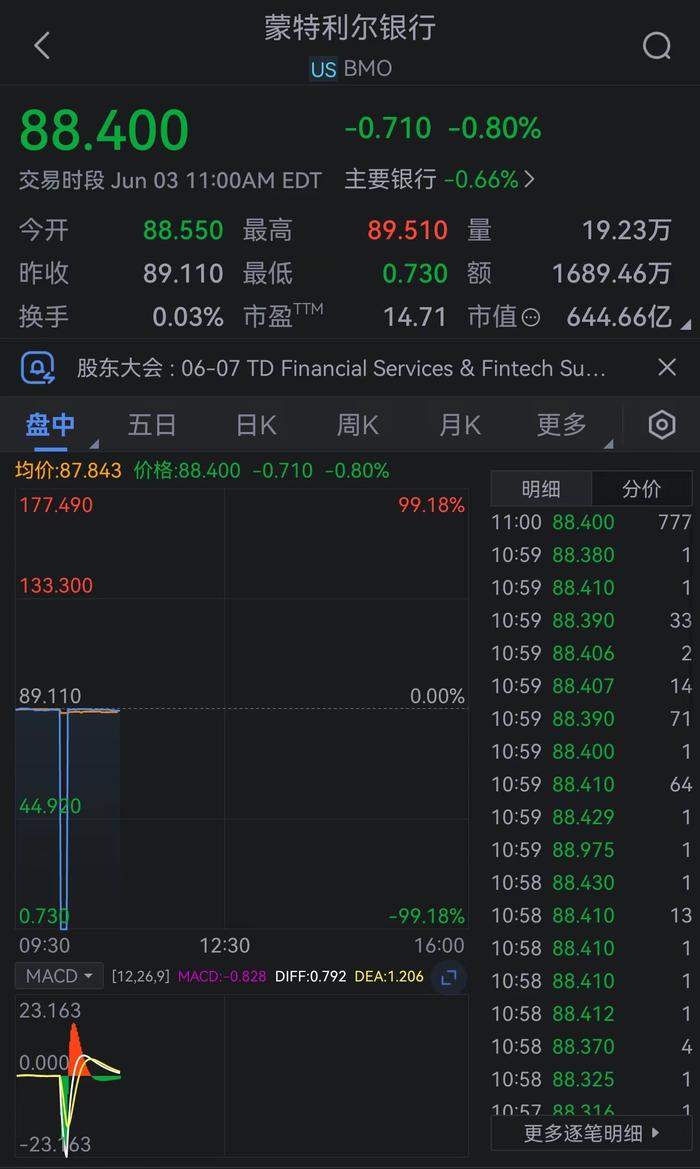 蒙特利尔银行、巴里克黄金恢复交易