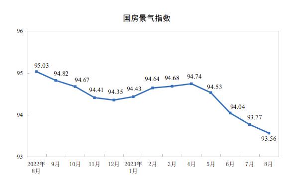 国家统计局：8月份，房地产开发景气指数（简称“国房景气指数”）为93.56。