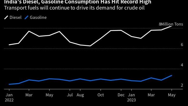 看图：印度5月柴油和汽油销量均创历史新高，利好油市