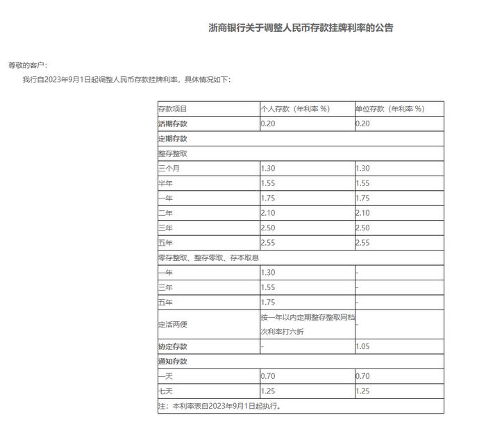浙商银行自2023年9月1日起调整人民币存款挂牌利率。