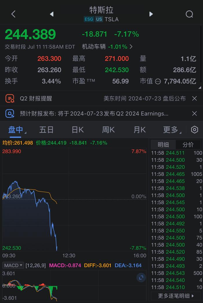 特斯拉跌幅扩大至7.6%，为3月4日以来最大跌幅。