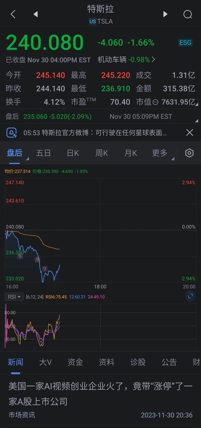 特斯拉美股盘后跌超3%，公司今日早前宣布正式开始交付特斯拉Cybertruck。