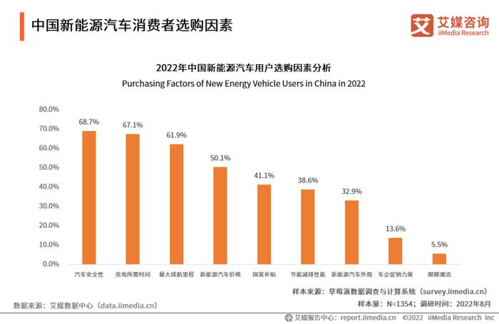 看图 | 中国新能源汽车消费者选购因素：安全性、充电时间、最大续航里程位列前三