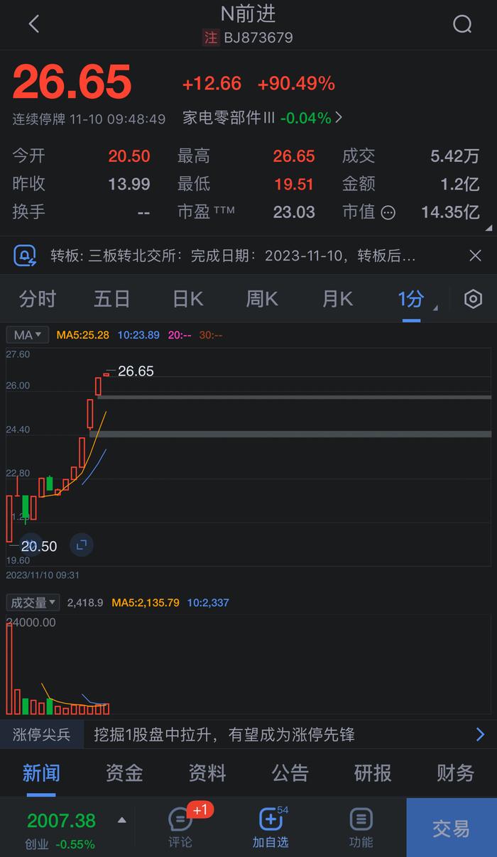 北交所新股N前进大涨90.49%触发临停，成交金额超1亿。