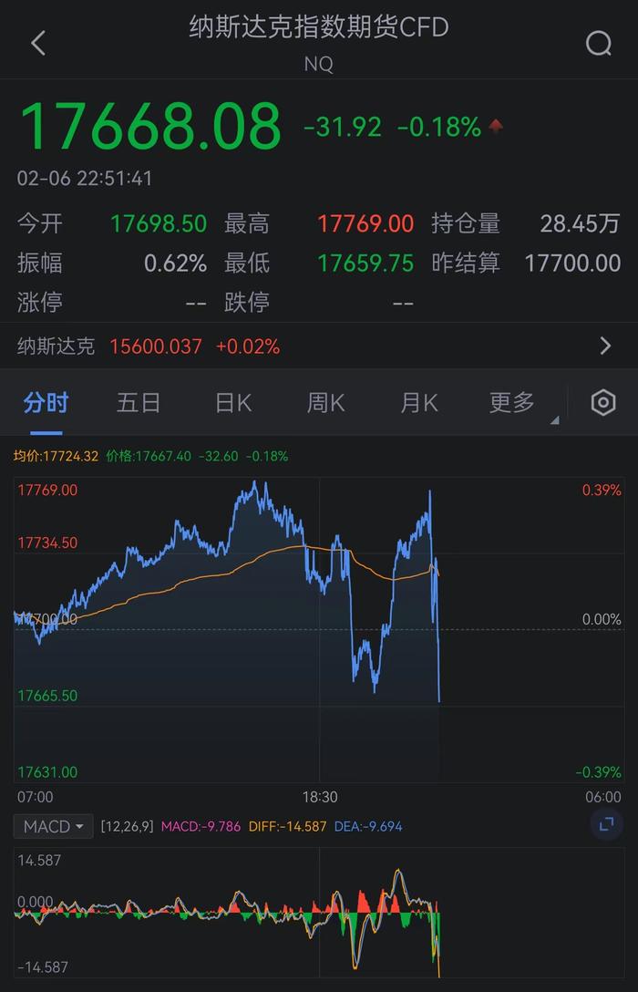 纳斯达克100指数期货转跌。