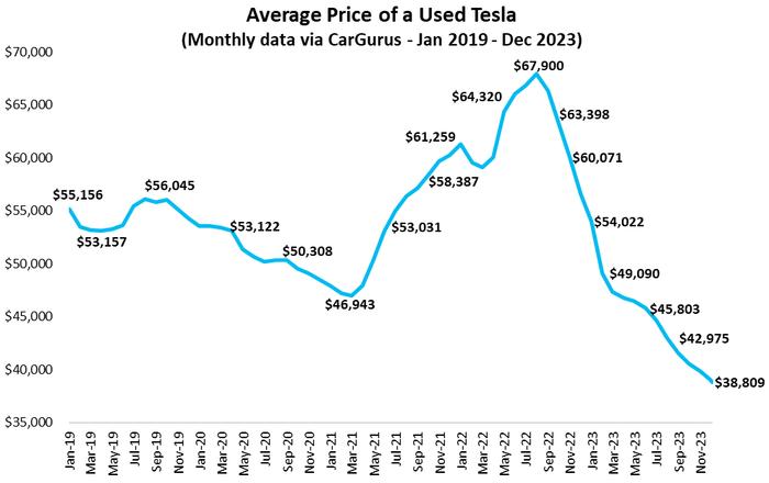 看图：美国二手特斯拉平均价格比去年峰值下降了43%