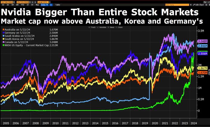 看图：英伟达市值现在比整个德国股票市场还要大