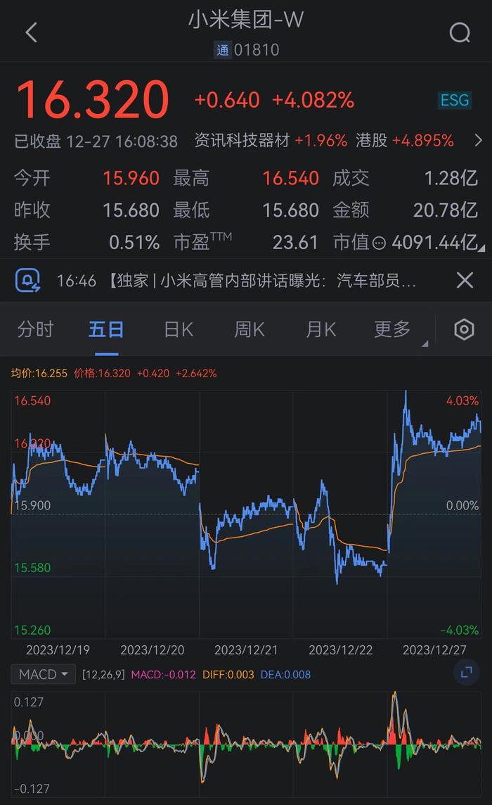 小米汽车技术发布会在即：小米集团股价单日涨幅录得近15天最高