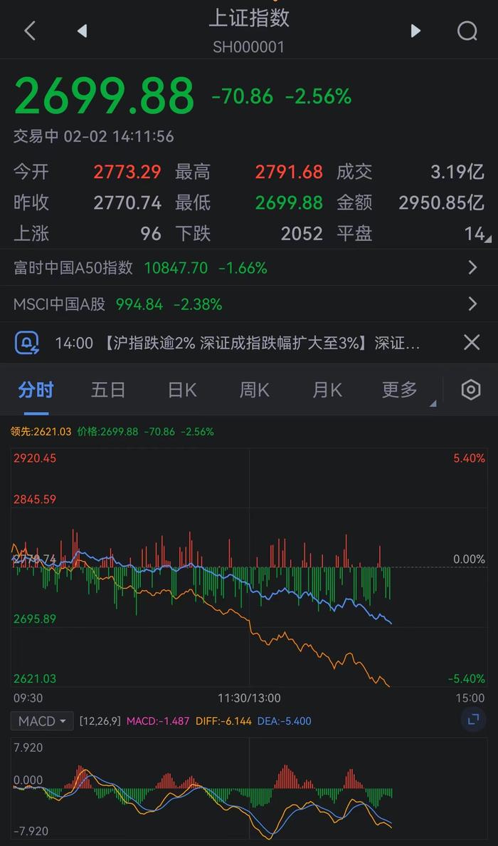 沪指失守2700点关口，跌幅超2.5％，深成指，创业板指均跌超3％。沪深京三市超...