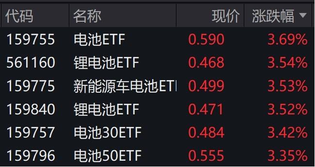 锂电池板块个股午后集体爆发，多只相关ETF大涨超3%