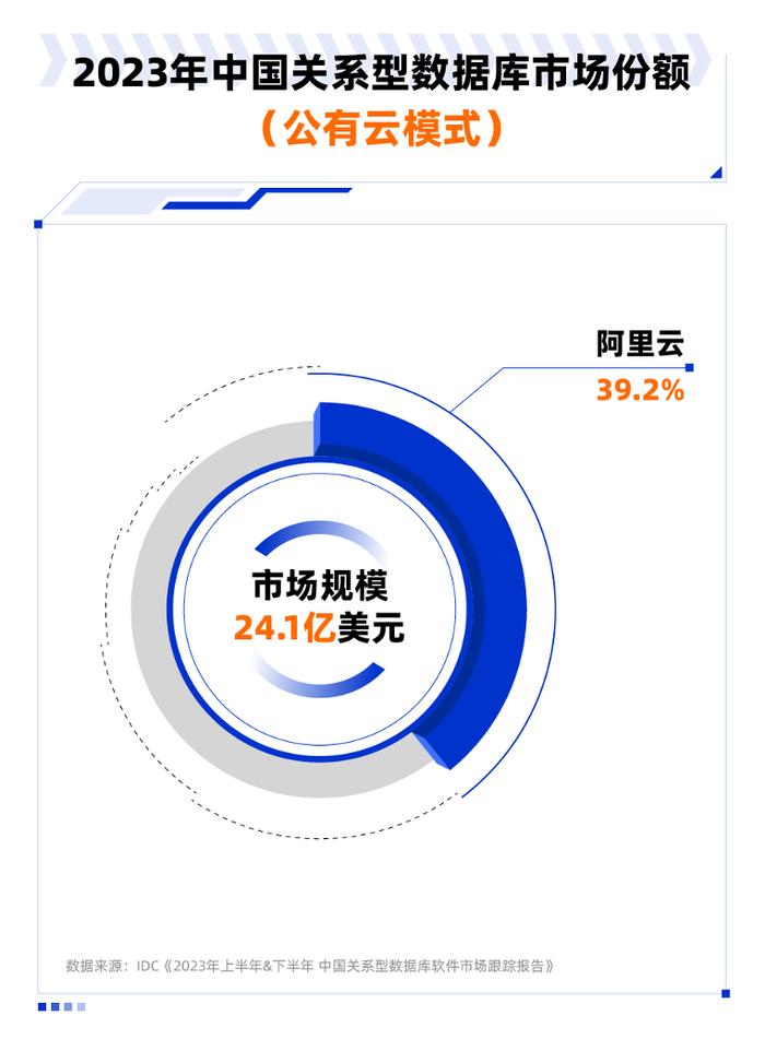 关系型数据库，阿里云市场份额第一