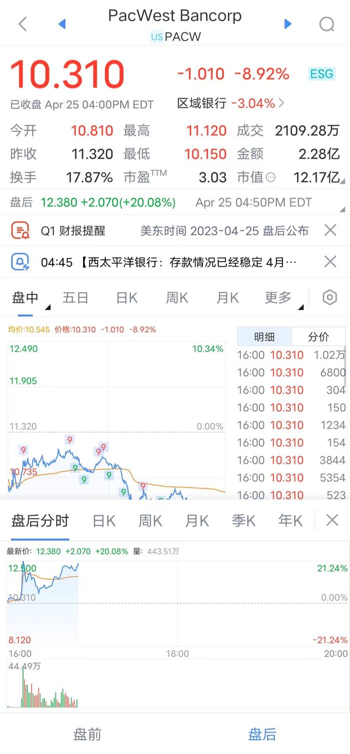 西太平洋银行一季度总体存款281.9亿美元，分析师预期285.3亿美元