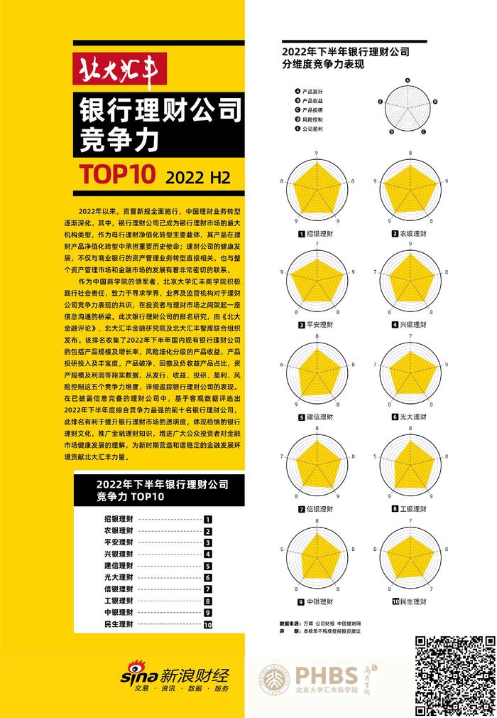 北大汇丰银行理财公司竞争力（2022年下半年）排名发布