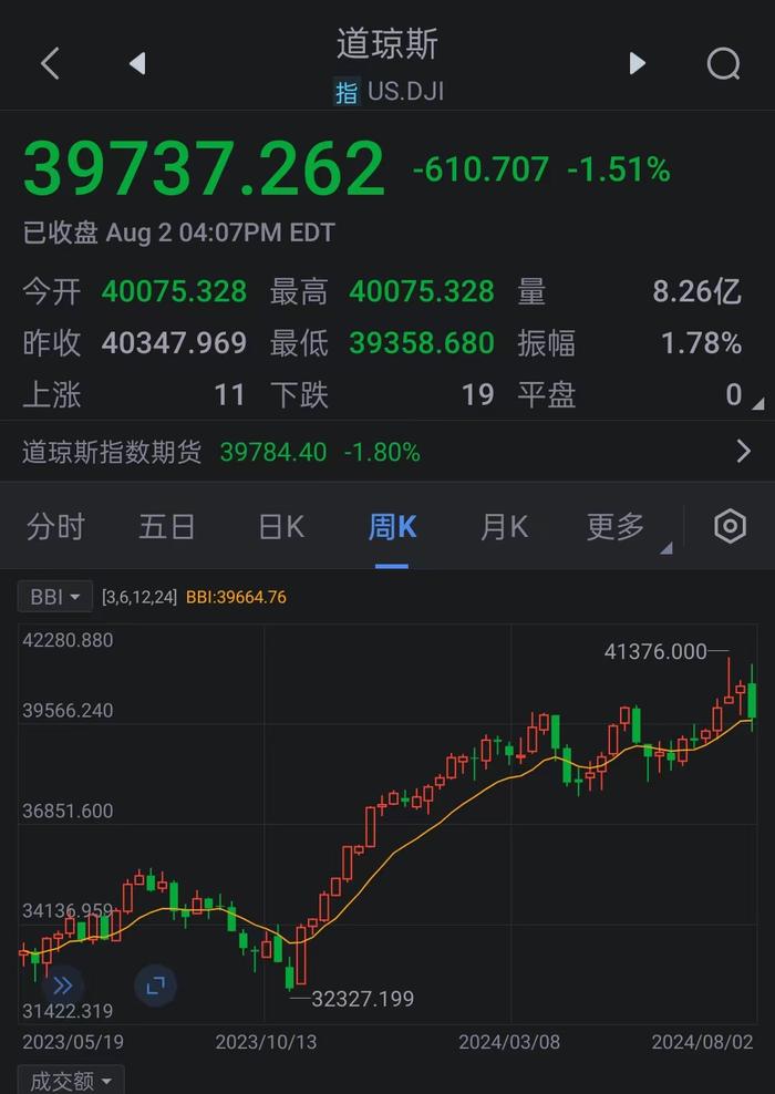 美股三大指数集体收跌 纳指标普连跌三周 英特尔暴跌逾26%