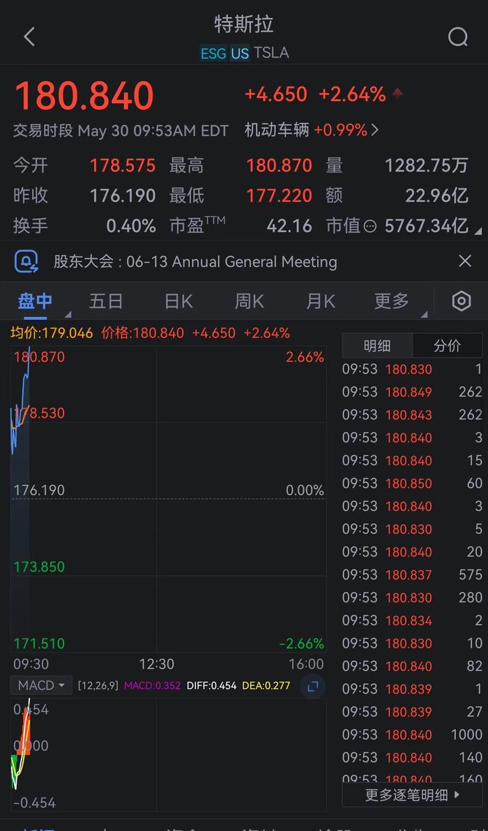 特斯拉涨幅扩大至逾2%。