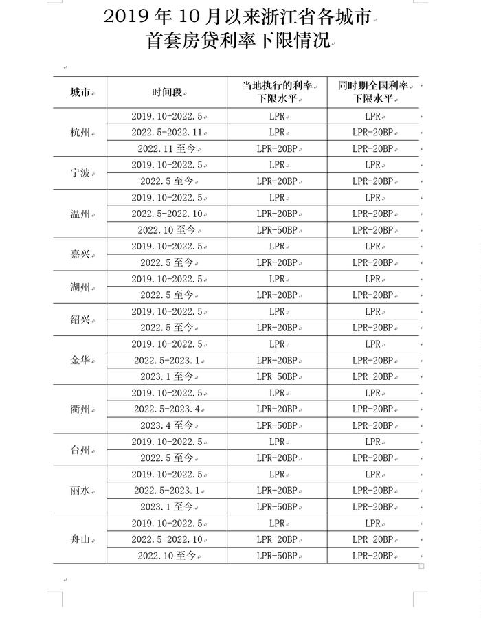 浙江省发布各城市首套房贷利率下限情况