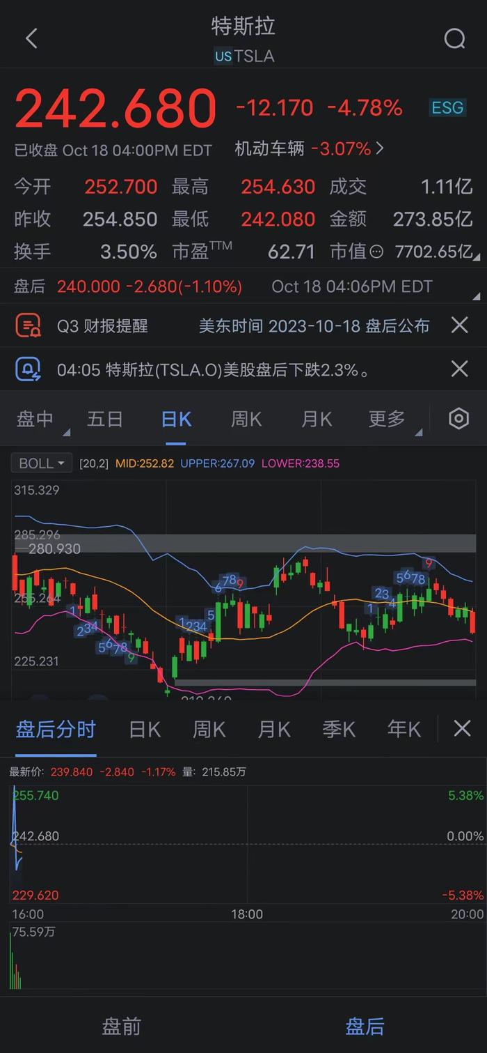 特斯拉(TSLA.O)美股盘后下跌2.3%。