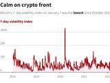 比特币7日波动率指数降至2018年10月以来最低水平