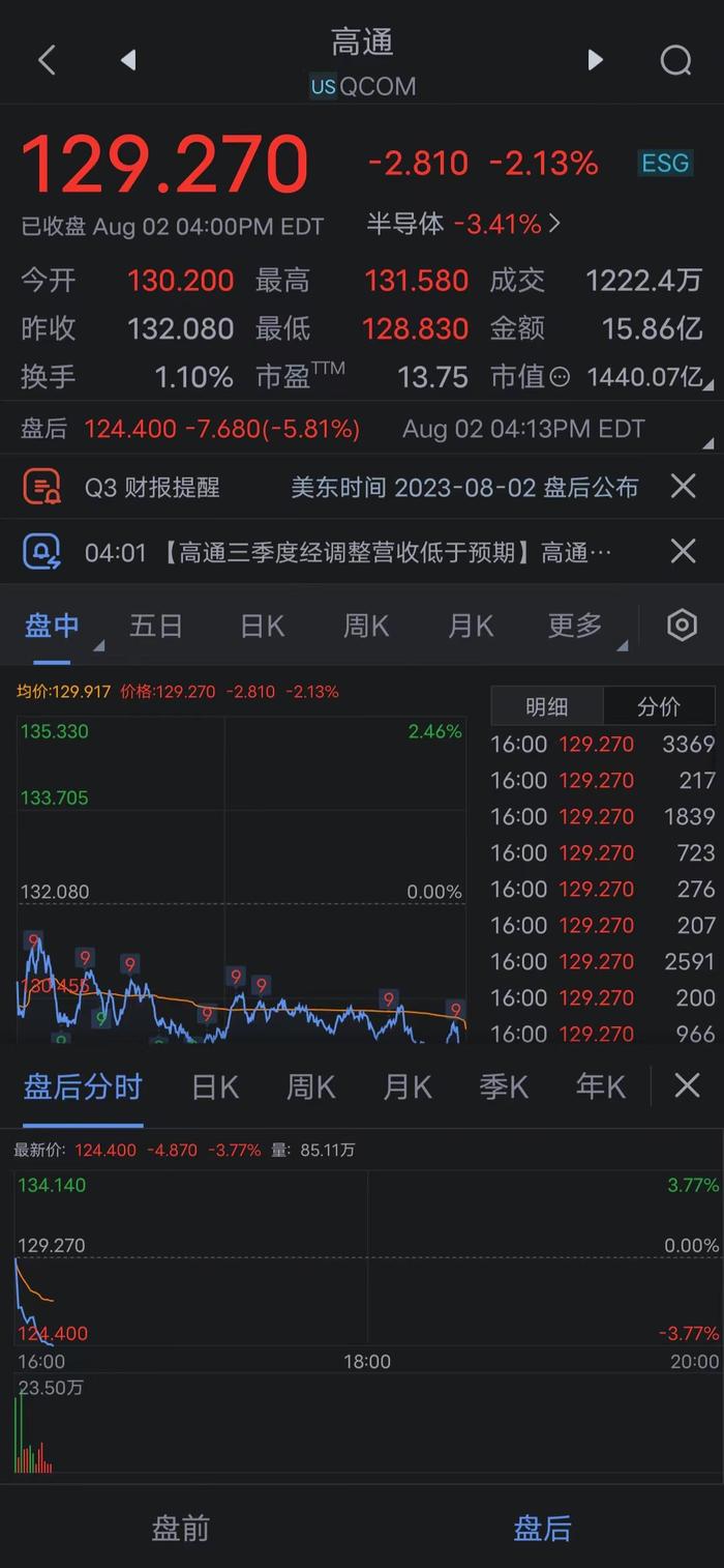 公布财报后，高通(QCOM.O)美股盘后下跌3.5%。