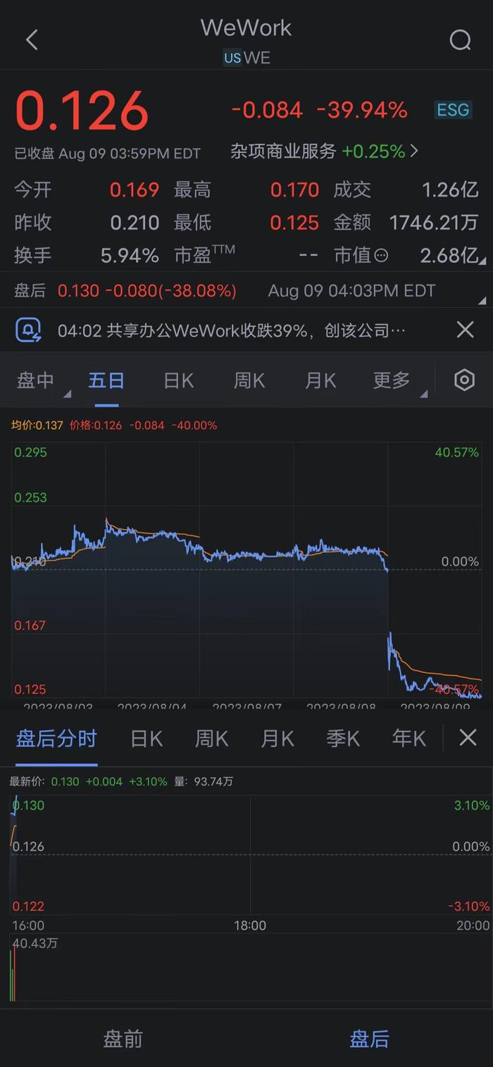 WeWork股价创下39%的历史最大跌幅，股价达到新低，市值约为2.6亿美元