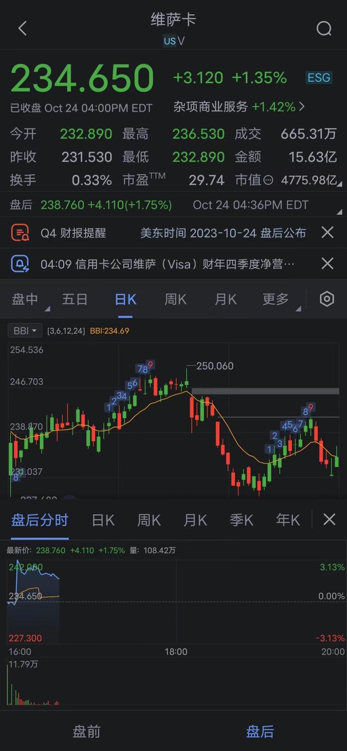 信用卡公司维萨（Visa）财年四季度净营收86亿美元，市场预期85.6亿美元。四...