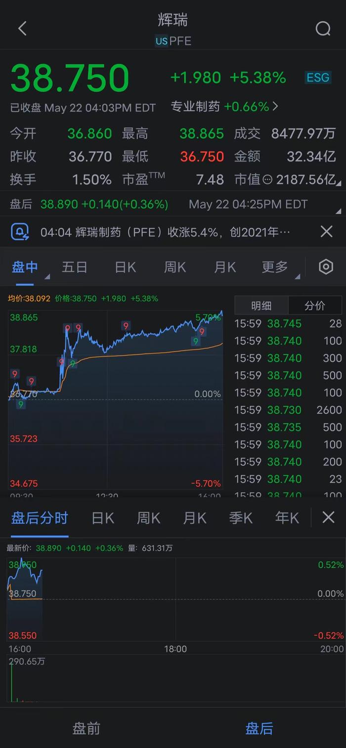 辉瑞制药（PFE）收涨5.4%，创2021年以来最大单日涨幅，报告显示该公司减肥...