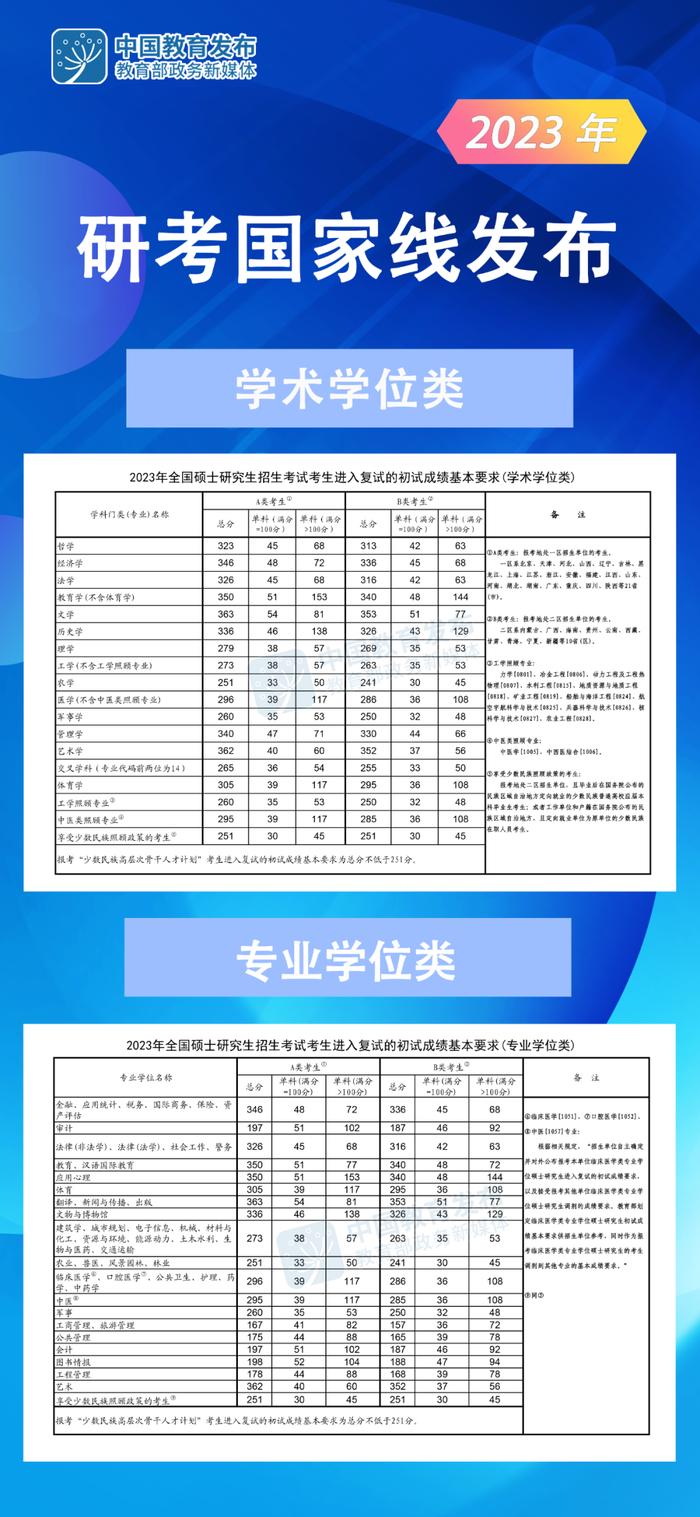 2023研考国家线发布。（微言教育）