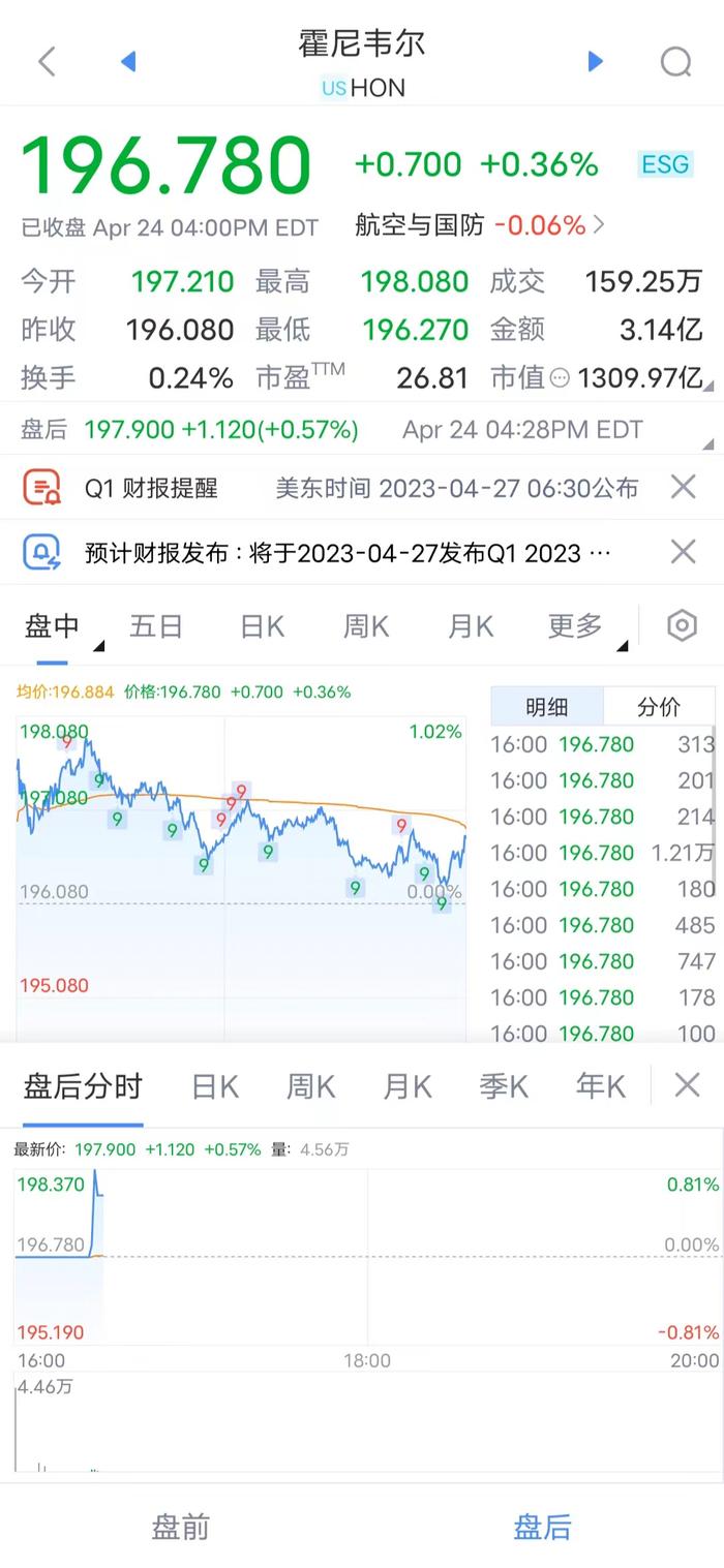 霍尼韦尔将回购至多100亿美元股票，霍尼韦尔（HON）美股盘后涨超0.8%。