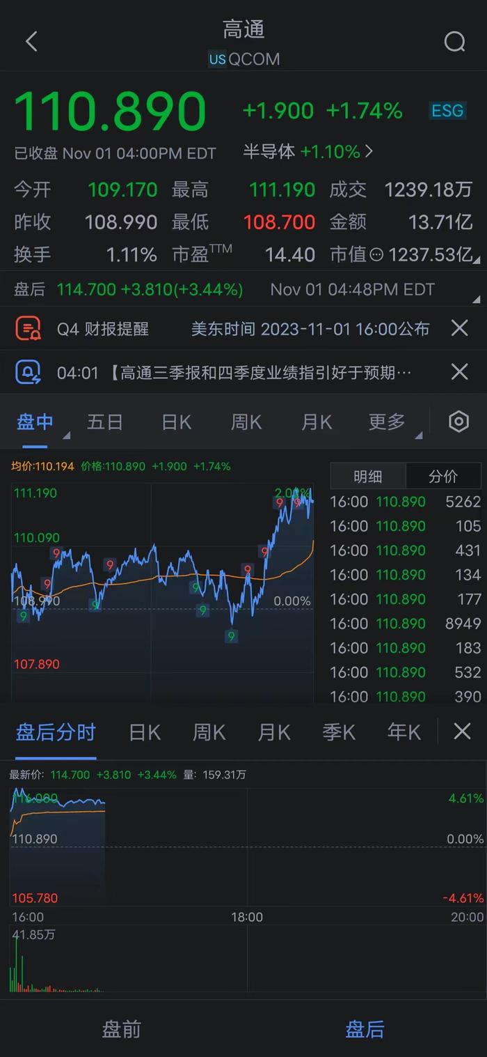 高通(QCOM.O)美股盘后涨3.7%，2024财年Q1业绩指引超出预期。