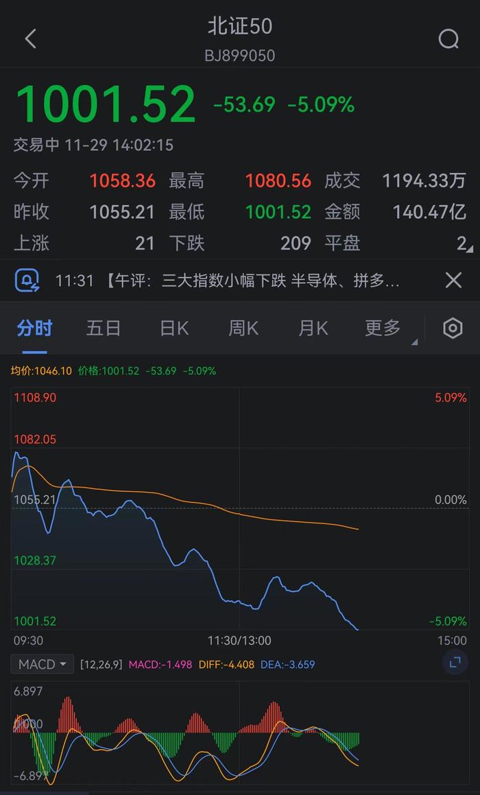 北证50指数跌超5%，成交额超140亿，超60只北交所个股跌逾10%。众诚科技、...