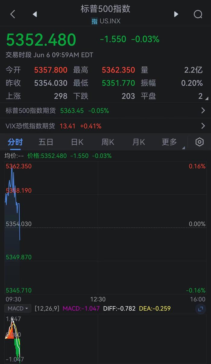 标普500指数与纳斯达克综合指数转跌，现分别跌0.05%和0.32%。