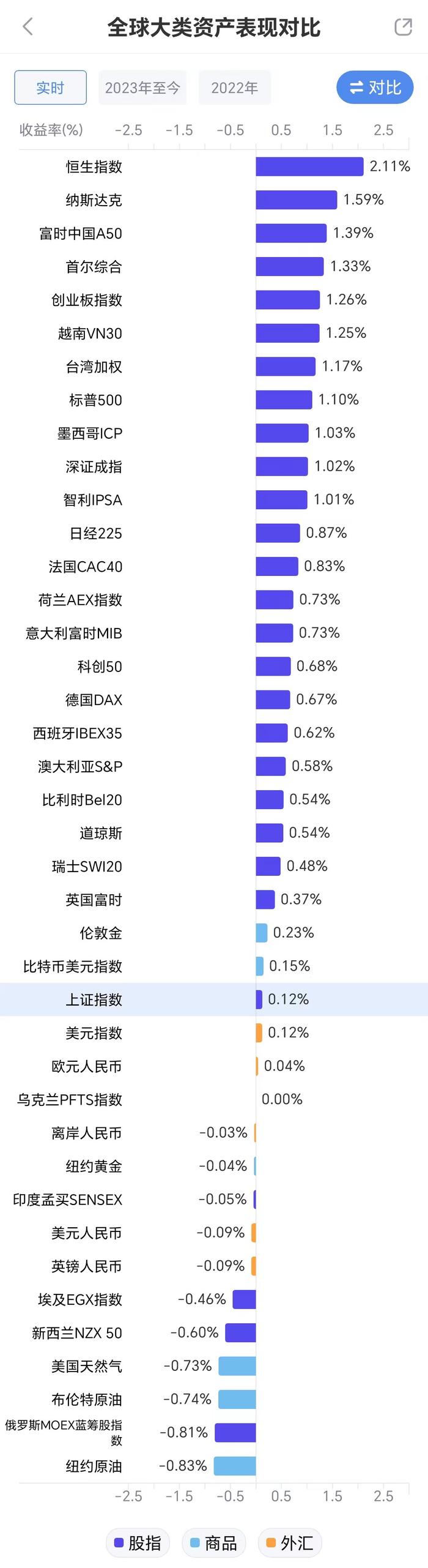 看图：全球大类资产表现对比（实时）。（数据来源：新浪财经APP）