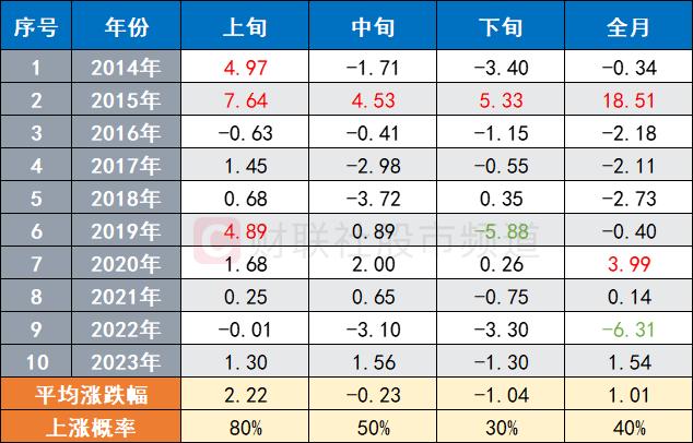 复盘近十年4月份行情：沪指上旬上涨概率达8成 食饮、美容板块历史战绩较佳