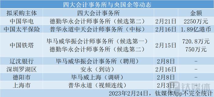 四大会计事务所新中标多家国企项目，中国铁塔、中国太平保险集团在列