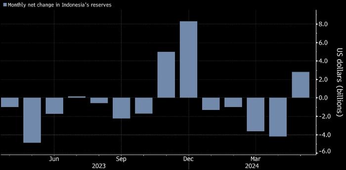 看图：印尼外汇储备2024年以来首次上升