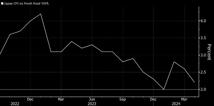 看图：日本通胀降温 日本央行密切关注日元贬值的影响