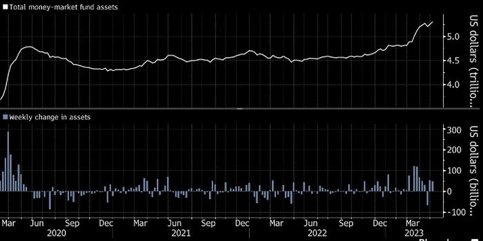 看图：美国货币市场基金资金规模创纪录高位 受美联储加息及银行业动荡推动