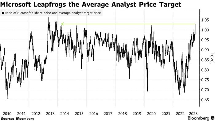 看图：微软股价较华尔街平均目标价高出3%，二者差距创10年新高