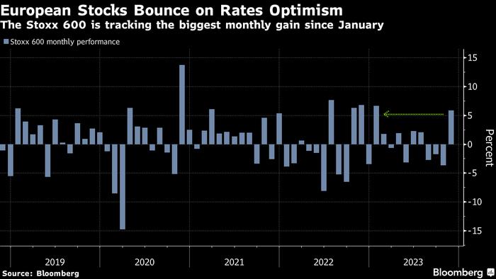 看图：通胀降温提升风险偏好 欧洲股市创下1月以来最大单月涨幅