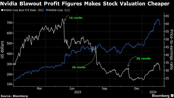 看图：英伟达哪里有泡沫？强劲的利润增速表明市盈率并不高
