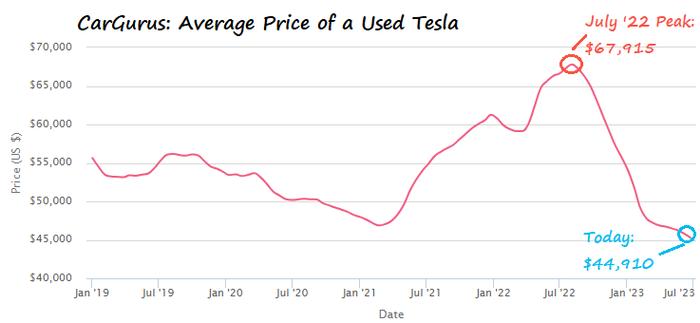 看图：特斯拉美国二手车平均价格处于历史最低水平，比去年7月峰值降低了约2.3万美...