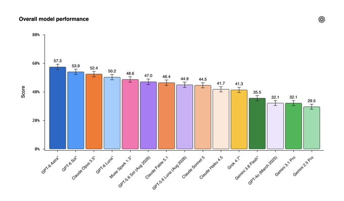 Overall model performance