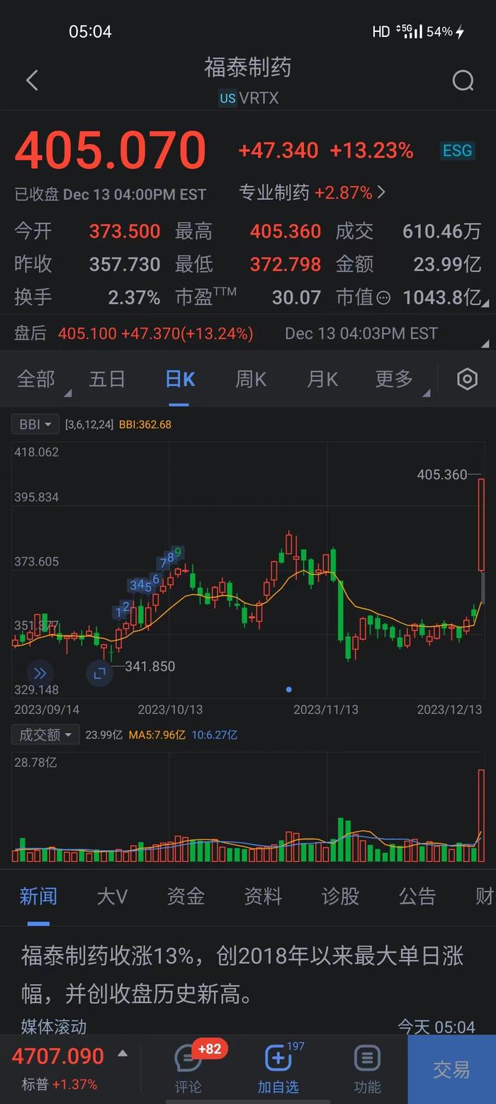 福泰制药收涨13%，创2018年以来最大单日涨幅，并创收盘历史新高。